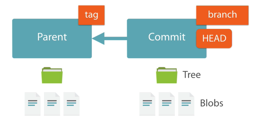 Basics to Advanced Git Commands